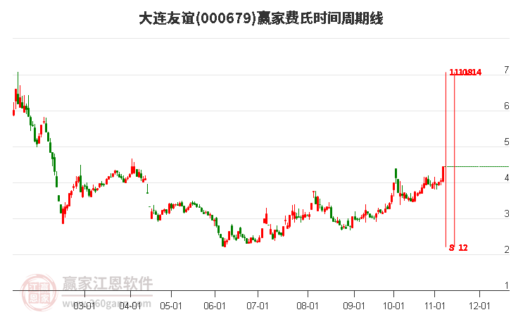 000679大連友誼費(fèi)氏時(shí)間周期線工具