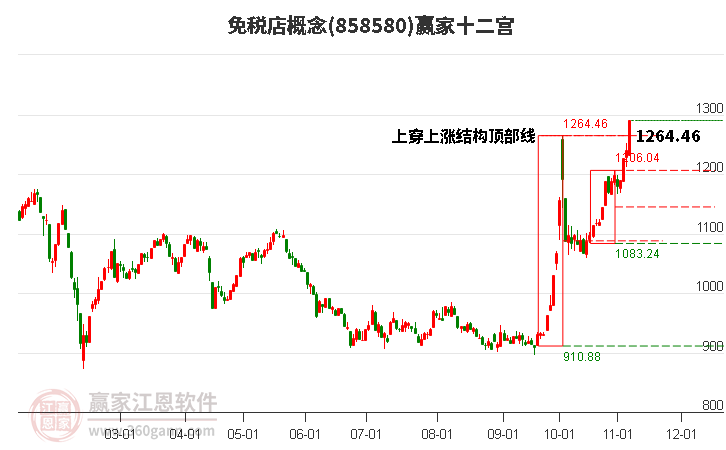 858580免稅店贏家十二宮工具 858580免稅店贏家十二宮工具