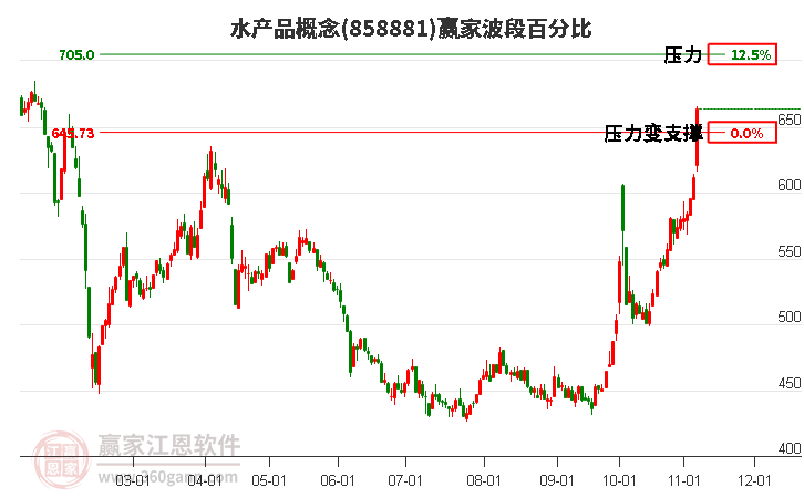 水产品概念赢家波段百分比工具