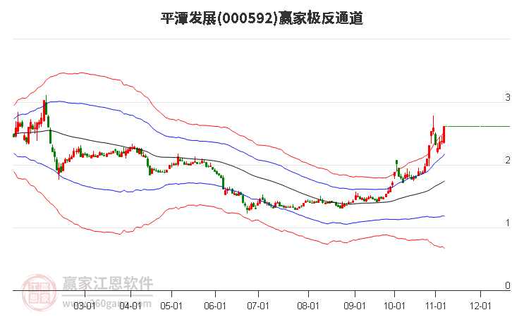 000592平潭发展赢家极反通道工具