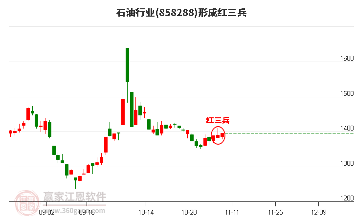 石油行业形成石油行业形成底部红三兵形态