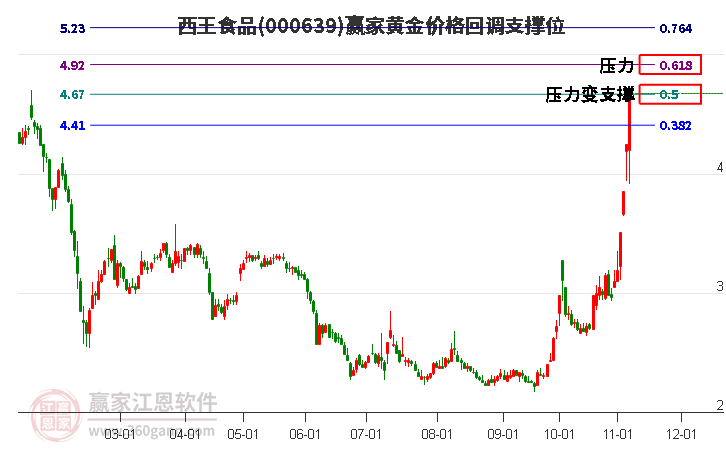 000639西王食品黃金價格回調(diào)支撐位工具