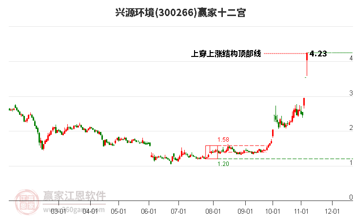 300266兴源环境赢家十二宫工具