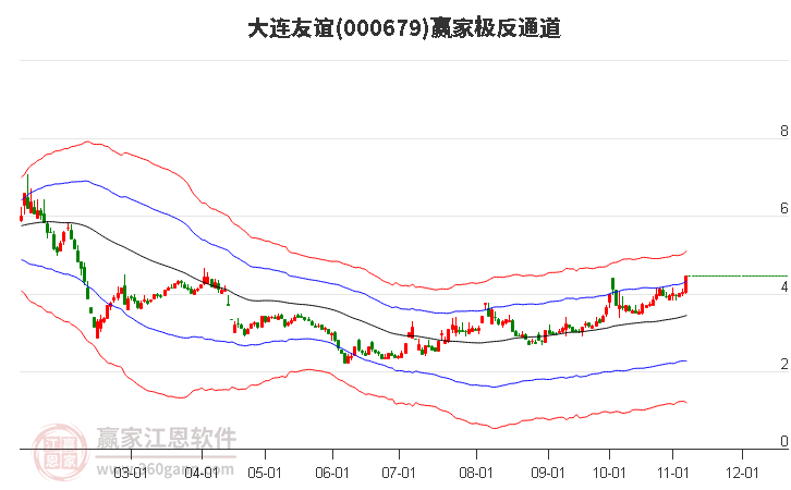 000679大连友谊赢家极反通道工具