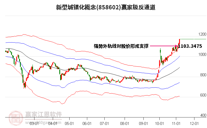 858602新型城镇化赢家极反通道工具