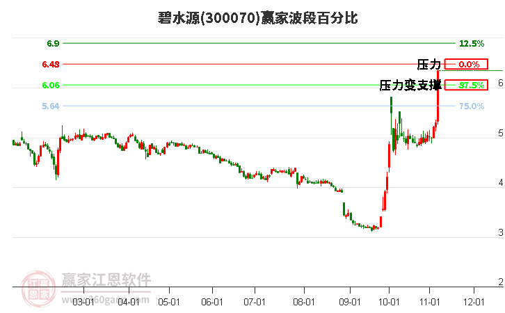 300070碧水源波段百分比工具