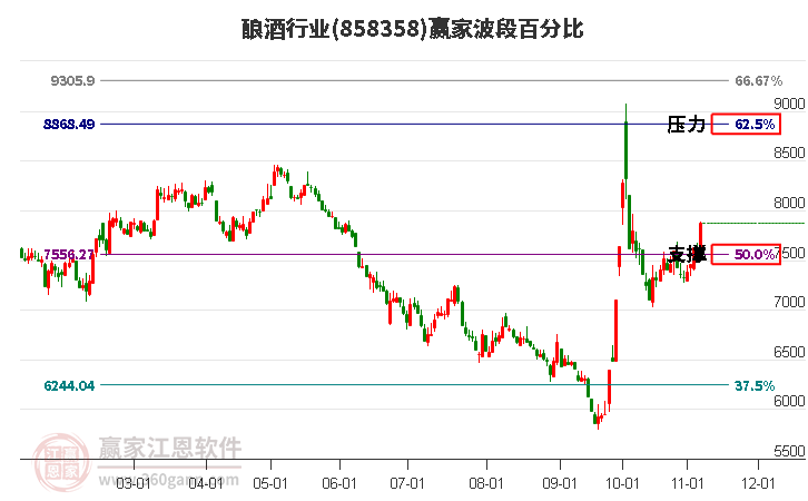 酿酒行业波段百分比工具