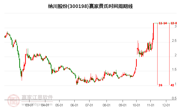 纳川股份费氏时间周期线工具