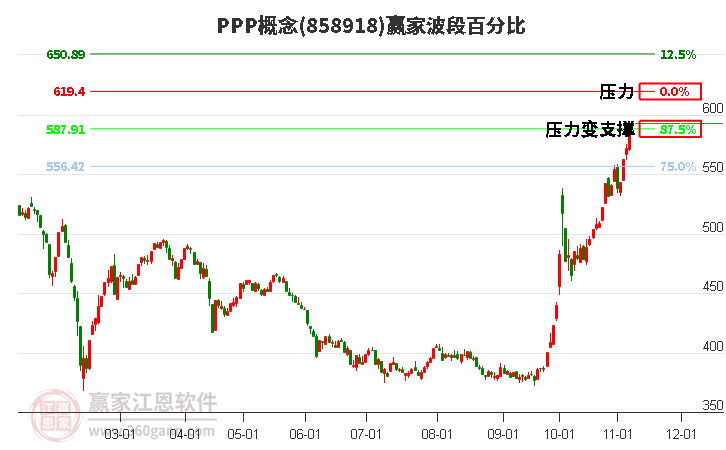 PPP概念波段百分比工具