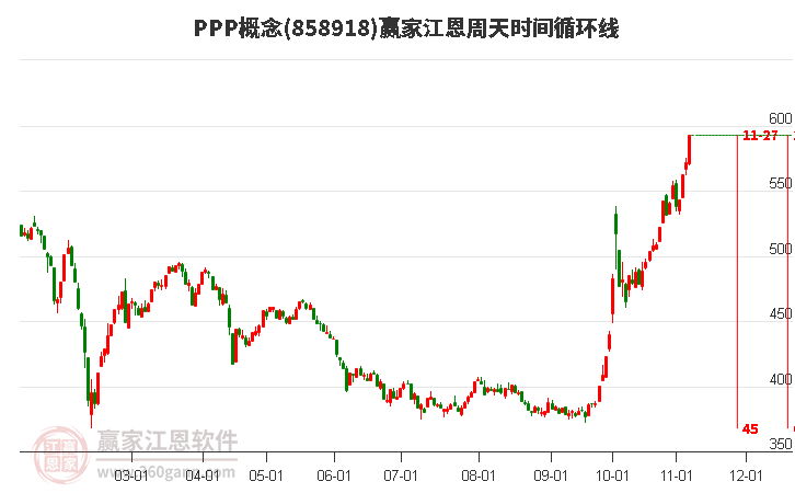 PPP概念江恩周天时间循环线工具