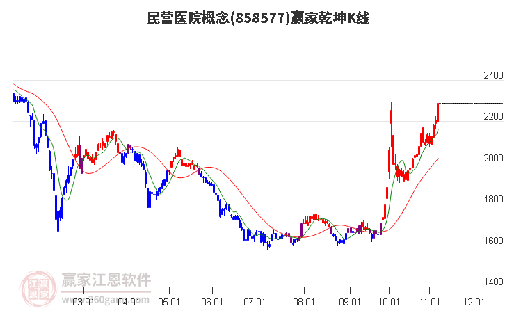 858577民营医院赢家乾坤K线工具