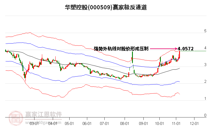 000509华塑控股赢家极反通道工具