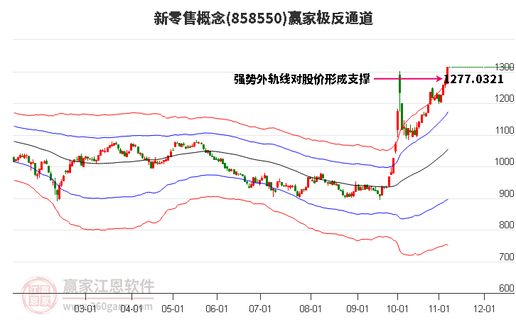 858550新零售赢家极反通道工具