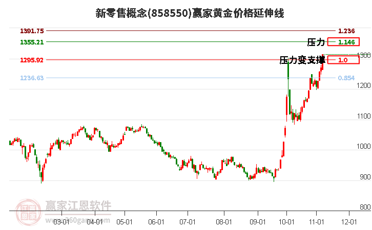 新零售概念黄金价格延伸线工具