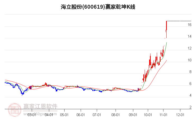 600619海立股份赢家乾坤K线工具