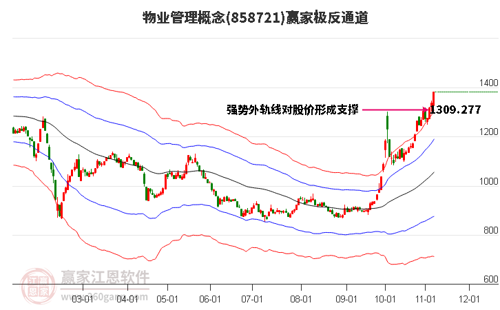 858721物业管理赢家极反通道工具