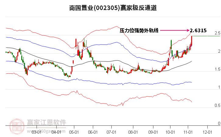 002305南国置业赢家极反通道工具