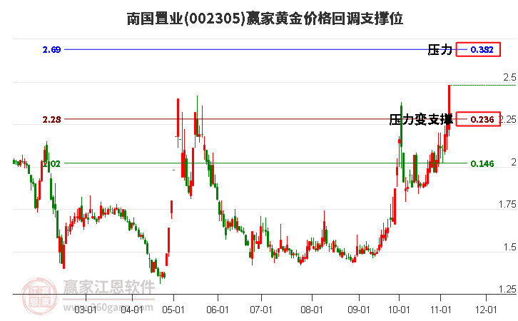 002305南国置业黄金价格回调支撑位工具