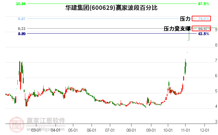 600629华建集团波段百分比工具