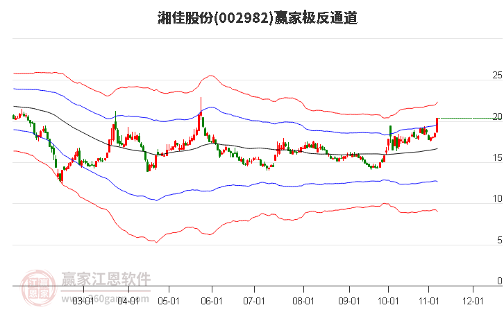 002982湘佳股份赢家极反通道工具