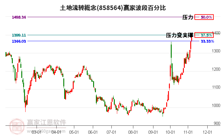 土地流转概念赢家波段百分比工具