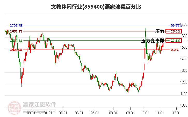 文教休闲行业赢家波段百分比工具