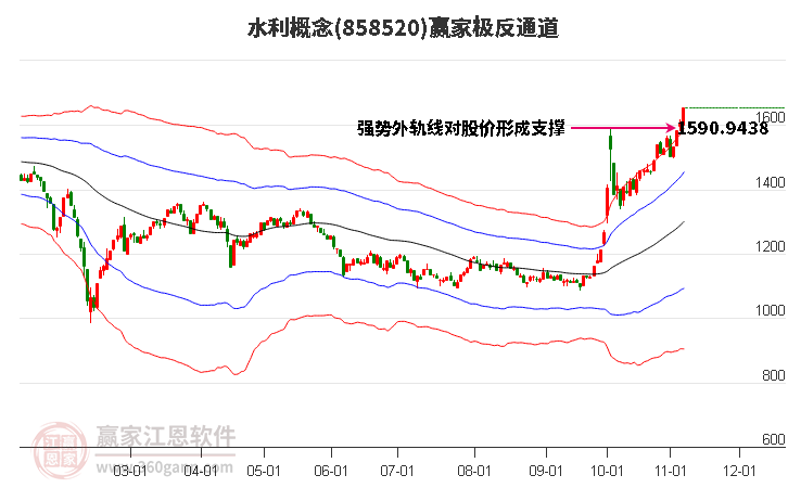 858520水利赢家极反通道工具