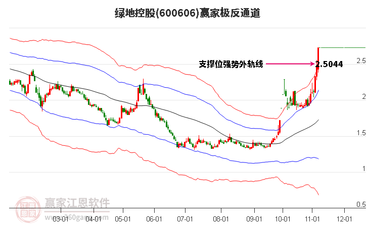 600606绿地控股赢家极反通道工具