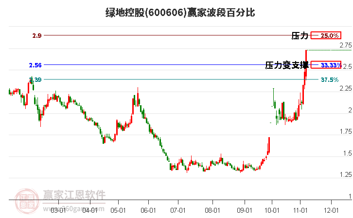 600606绿地控股波段百分比工具