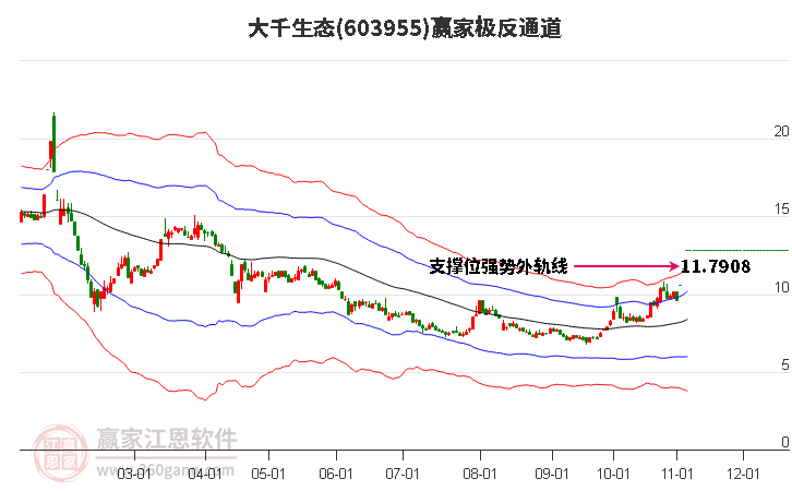 603955大千生態(tài)贏家極反通道工具 603955大千生態(tài)贏家極反通道工具