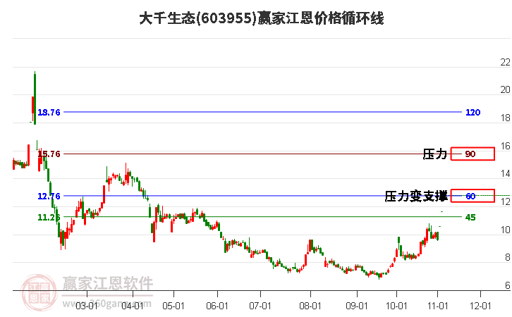 603955大千生態(tài)江恩價(jià)格循環(huán)線工具