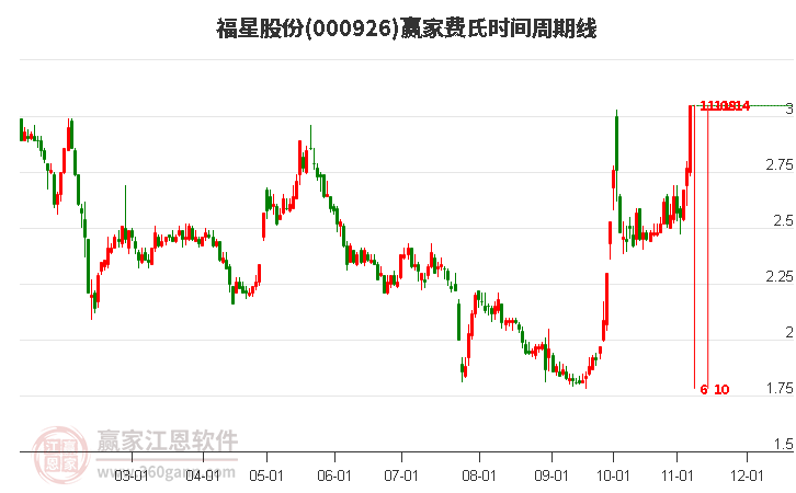 000926福星股份費(fèi)氏時(shí)間周期線工具 000926福星股份費(fèi)氏時(shí)間周期線工具