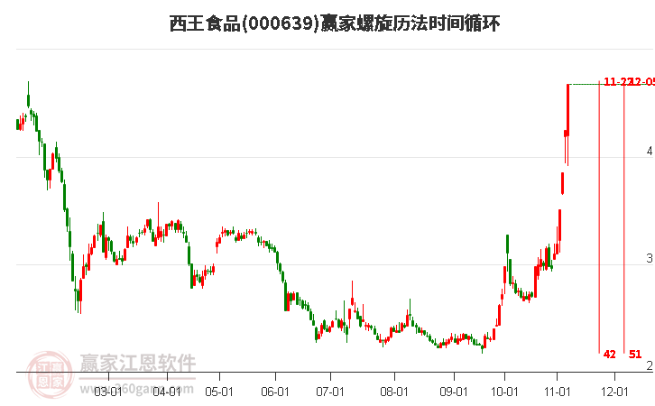 000639西王食品螺旋歷法時間循環(huán)工具