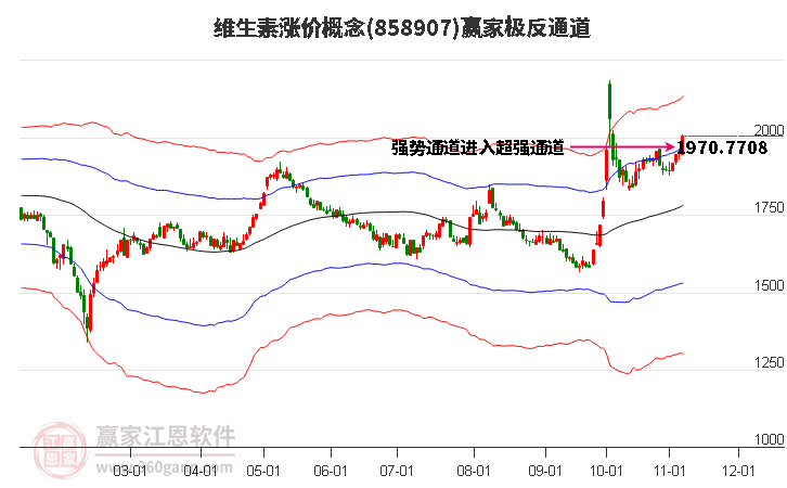 858907维生素涨价赢家极反通道工具