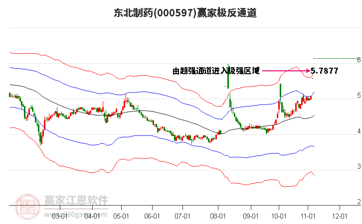 000597东北制药赢家极反通道工具