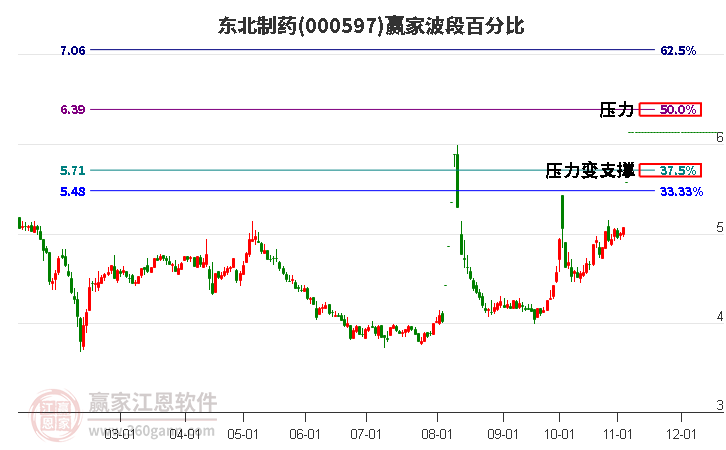 000597东北制药波段百分比工具