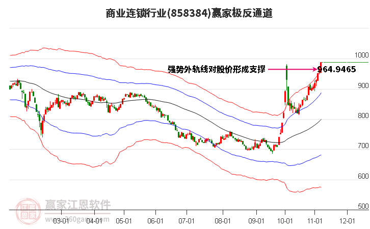 858384商业连锁赢家极反通道工具