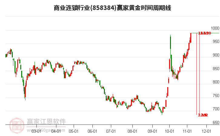 商业连锁行业黄金时间周期线工具