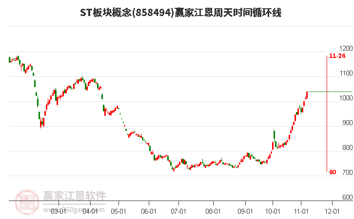 ST板块概念赢家江恩周天时间循环线工具