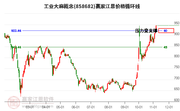 工业大麻概念江恩价格循环线工具