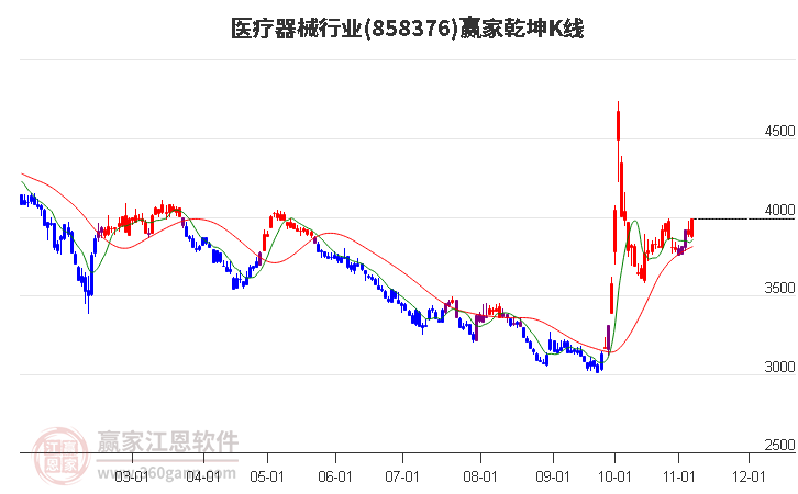 858376医疗器械赢家乾坤K线工具