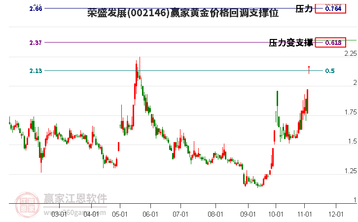 002146荣盛发展黄金价格回调支撑位工具