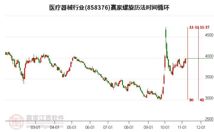 医疗器械行业赢家螺旋历法时间循环工具