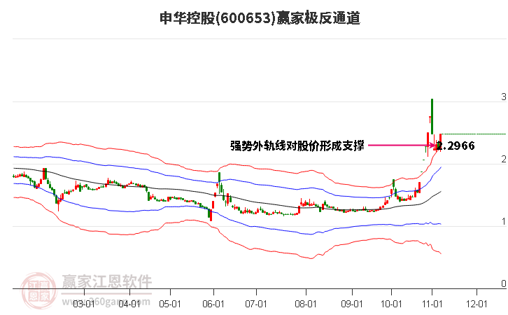 600653申华控股赢家极反通道工具