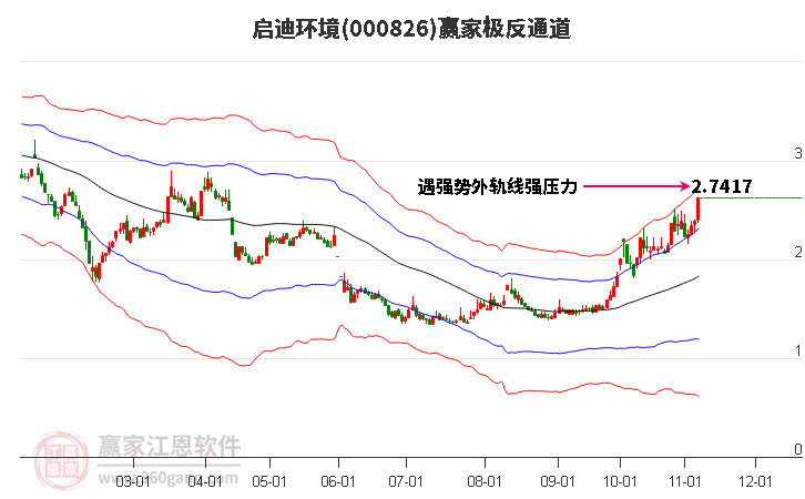 000826启迪环境赢家极反通道工具