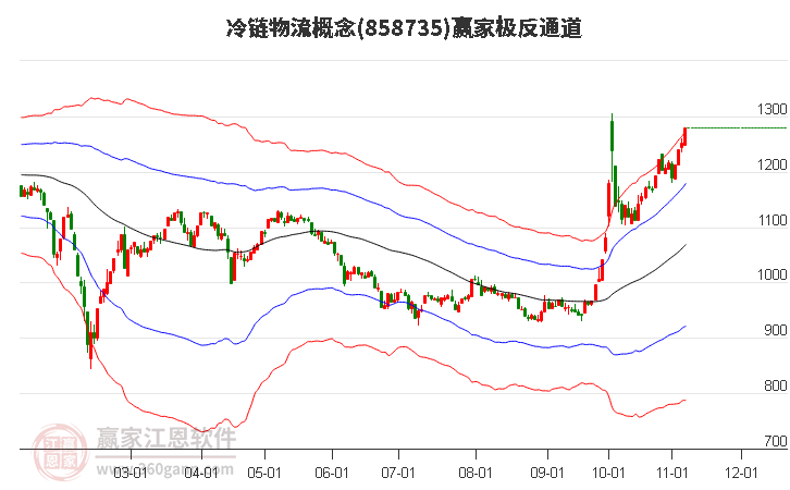 858735冷链物流赢家极反通道工具