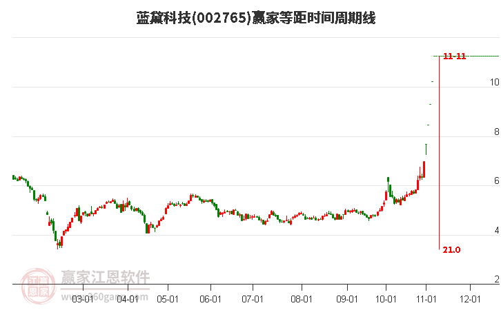 002765藍(lán)黛科技等距時間周期線工具 002765藍(lán)黛科技等距時間周期線工具