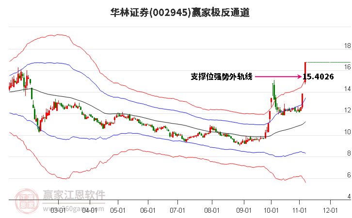 002945华林证券赢家极反通道工具