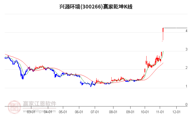 300266兴源环境赢家乾坤K线工具