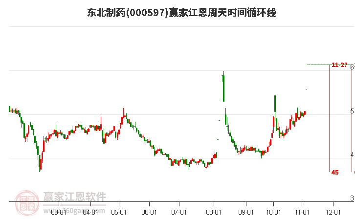 000597东北制药江恩周天时间循环线工具